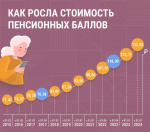 Как росла стоимость пенсионных баллов