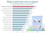 Ввод в действие жилых домов за январь-ноябрь 2023 года