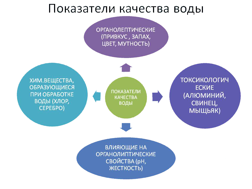 Качество воды